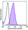 Cadherin 11 antibody, 368706, BioLegend, Flow Cytometry image 