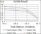 T antibody, GTX60654, GeneTex, Enzyme Linked Immunosorbent Assay image 