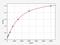 Renin-1 antibody, EM1331, FineTest, Enzyme Linked Immunosorbent Assay image 