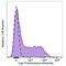 CD137 (4-1BB) antibody, 309833, BioLegend, Flow Cytometry image 