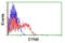 Dystrobrevin Beta antibody, LS-C173759, Lifespan Biosciences, Flow Cytometry image 