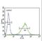 Gamma-Aminobutyric Acid Type A Receptor Alpha2 Subunit antibody, LS-C166321, Lifespan Biosciences, Flow Cytometry image 