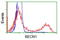Beclin 1 antibody, LS-C172804, Lifespan Biosciences, Flow Cytometry image 