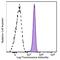 Integrin Subunit Alpha L antibody, 301229, BioLegend, Flow Cytometry image 