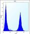 Transforming Growth Factor Beta Induced antibody, PA5-71957, Invitrogen Antibodies, Flow Cytometry image 