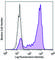 C-C Motif Chemokine Receptor 2 antibody, 357207, BioLegend, Flow Cytometry image 