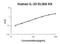 Interleukin 33 antibody, EK0929, Boster Biological Technology, Enzyme Linked Immunosorbent Assay image 