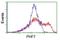 PHD Finger Protein 7 antibody, NBP2-45881, Novus Biologicals, Flow Cytometry image 