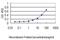 Parvin Gamma antibody, H00064098-M01, Novus Biologicals, Enzyme Linked Immunosorbent Assay image 