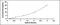 Pentraxin 3 antibody, MBS2023352, MyBioSource, Enzyme Linked Immunosorbent Assay image 