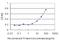 Tripartite Motif Containing 23 antibody, H00000373-M05, Novus Biologicals, Enzyme Linked Immunosorbent Assay image 