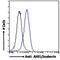 Abelson Helper Integration Site 1 antibody, NBP2-76427, Novus Biologicals, Flow Cytometry image 