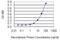 Syntaxin 5 antibody, H00006811-M01, Novus Biologicals, Enzyme Linked Immunosorbent Assay image 