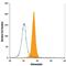 BGP antibody, MAB1419, R&D Systems, Flow Cytometry image 