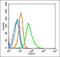 Angio Associated Migratory Cell Protein antibody, orb155546, Biorbyt, Flow Cytometry image 