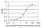 Mediator Complex Subunit 9 antibody, H00055090-M03, Novus Biologicals, Enzyme Linked Immunosorbent Assay image 