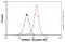 Translocase Of Outer Mitochondrial Membrane 22 antibody, ab57523, Abcam, Flow Cytometry image 