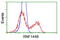 Ring Finger Protein 144B antibody, LS-C114786, Lifespan Biosciences, Flow Cytometry image 