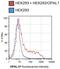 WW Domain Binding Protein 1 Like antibody, M14439, Boster Biological Technology, Flow Cytometry image 