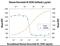 Oncostatin M antibody, AF-295-NA, R&D Systems, Neutralising image 