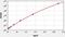 C-Reactive Protein antibody, EM0061, FineTest, Enzyme Linked Immunosorbent Assay image 