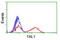 TAL BHLH Transcription Factor 1, Erythroid Differentiation Factor antibody, LS-C173502, Lifespan Biosciences, Flow Cytometry image 