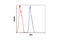 Sp1 Transcription Factor antibody, 9389S, Cell Signaling Technology, Flow Cytometry image 
