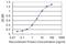 Alpha-1-B Glycoprotein antibody, H00000001-M15, Novus Biologicals, Enzyme Linked Immunosorbent Assay image 