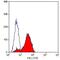 CD49D antibody, MA5-16515, Invitrogen Antibodies, Flow Cytometry image 