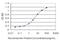 Tripartite Motif Containing 32 antibody, H00022954-M09, Novus Biologicals, Enzyme Linked Immunosorbent Assay image 