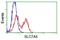 Solute Carrier Family 7 Member 8 antibody, GTX83618, GeneTex, Flow Cytometry image 