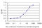 Serum/Glucocorticoid Regulated Kinase 1 antibody, LS-B5532, Lifespan Biosciences, Enzyme Linked Immunosorbent Assay image 