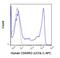 CD45 antibody, GTX79857, GeneTex, Flow Cytometry image 