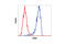 CAMP Responsive Element Binding Protein 1 antibody, 4820S, Cell Signaling Technology, Flow Cytometry image 