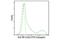 Major Histocompatibility Complex, Class II, DR Alpha antibody, 54126S, Cell Signaling Technology, Flow Cytometry image 