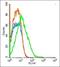 Transient Receptor Potential Cation Channel Subfamily M Member 6 antibody, orb2642, Biorbyt, Flow Cytometry image 