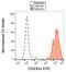 Glycophorin A (MNS Blood Group) antibody, GTX80122, GeneTex, Flow Cytometry image 