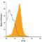 CD276 Molecule antibody, FAB1027A, R&D Systems, Flow Cytometry image 