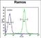 Tetratricopeptide Repeat Domain 9C antibody, PA5-71482, Invitrogen Antibodies, Flow Cytometry image 