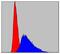 IL2 Inducible T Cell Kinase antibody, GTX60475, GeneTex, Flow Cytometry image 