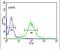 Mastermind Like Transcriptional Coactivator 3 antibody, PA5-13678, Invitrogen Antibodies, Flow Cytometry image 