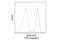 CD11C antibody, 69627S, Cell Signaling Technology, Flow Cytometry image 