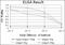 Eukaryotic Translation Initiation Factor 4E antibody, NBP2-22177, Novus Biologicals, Enzyme Linked Immunosorbent Assay image 