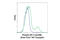 Interferon Regulatory Factor 3 antibody, 10327S, Cell Signaling Technology, Flow Cytometry image 