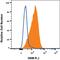 Oncostatin M Receptor antibody, MAB4389, R&D Systems, Flow Cytometry image 