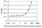 Nuclear Receptor Subfamily 1 Group H Member 3 antibody, LS-C139252, Lifespan Biosciences, Enzyme Linked Immunosorbent Assay image 