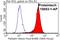 Palladin, Cytoskeletal Associated Protein antibody, 10853-1-AP, Proteintech Group, Flow Cytometry image 