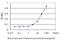 Potassium voltage-gated channel subfamily E member 1 antibody, H00003753-M13, Novus Biologicals, Enzyme Linked Immunosorbent Assay image 