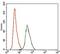 Rho GDP Dissociation Inhibitor Alpha antibody, MA5-17032, Invitrogen Antibodies, Flow Cytometry image 