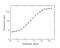 Trastuzumab antibody, HCA168, Bio-Rad (formerly AbD Serotec) , Enzyme Linked Immunosorbent Assay image 